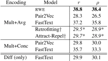 Table 4: Three nearest neighbours for selected word pairs using our relational word vector’s relation encoding(RWE) and the standard vector difference encoding of FastText word embeddings