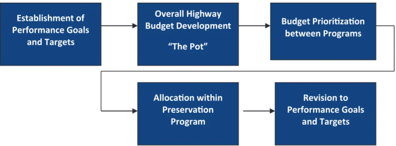 Figure 2-1 summarizes the overall resource allocation logic flow that we observed, notwith- notwith-standing the specific organizational models or state DOT entities studied