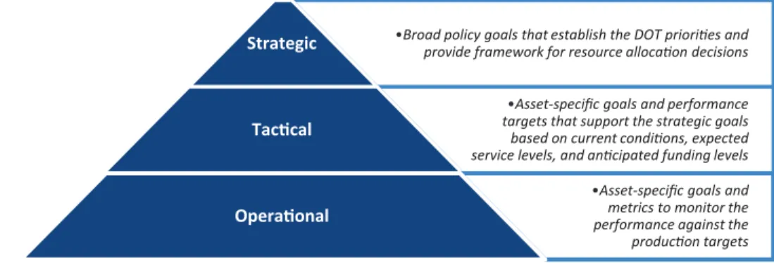Figure 2-2.    Performance goals and targets by level.