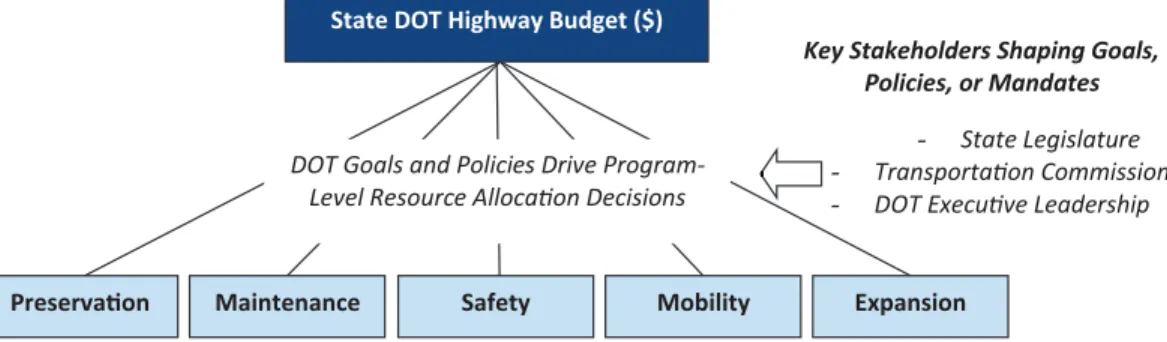 Figure 2-3.    Program budget prioritization—typical.