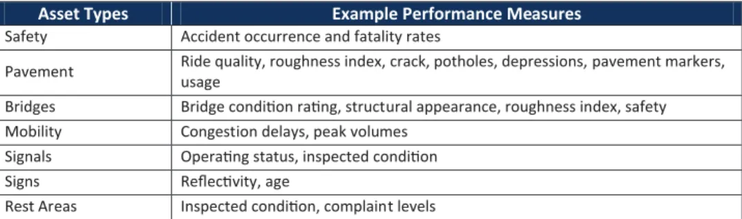 Table 2-3.    Common performance measures for asset types (based on state  DOT interviews).