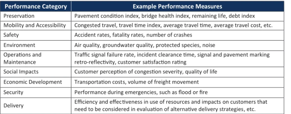 Figure 2-4 presents additional examples of key performance measures for preservation and  other program objectives