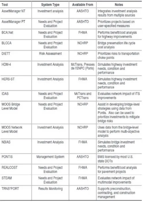 Table 2-5.    Summary of analysis tools in use by state DOTs.