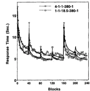 Figure 8. Mean latency in Experiment 3 as a function of block for the various delay conditions.