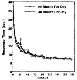 Figure 10. Mean latency in Experiment 4 as a function of block for the various delay conditions.