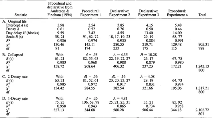 Table 7 shows these chi-square statistics. The total chi- chi-square statistic over the experiments was 905.31