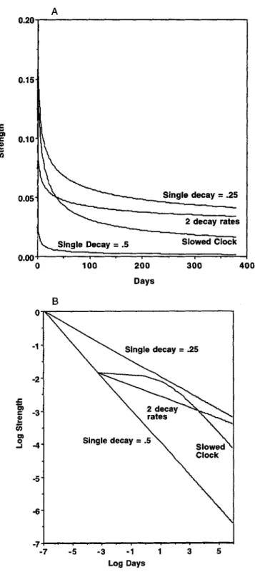 Figure 12 provides an analysis of the various models in Table 7. It shows what happens to the strength of a trace introduced on the first block of a 40-block experiment under various decay models