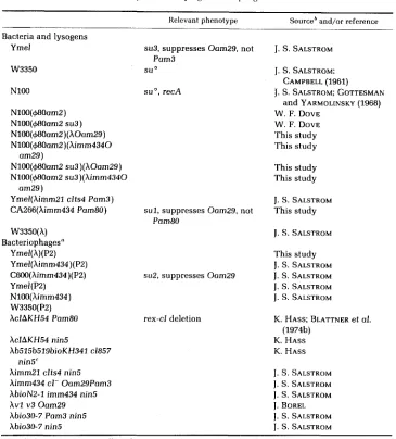 TABLE 1 Sources of bacterial, lysogenic and phage strains" 