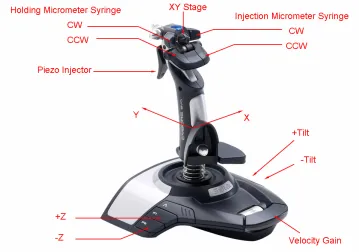 Fig. 2.6.  Joystick function assignments: 1) translate the injection pipette along the X-, Y-, Z- and T-axis, 2) translate the XY stage along its X- and Y-axis, and 3) control the piezo injector and micrometer syringes