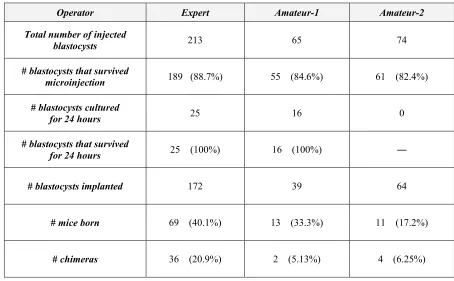 Table 3.1.  Results from teleoperated microinjections 