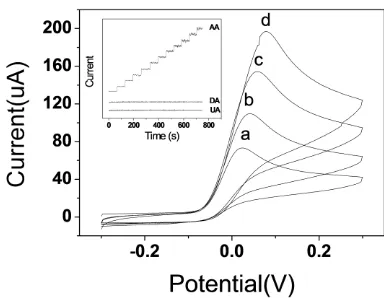 Figure 3.  CV curves of the OMC-0.6/GCE in a 1.15 mol/L PBS solution (pH 7.0) in the presence of 0.4 (a), 0.5 (b), 0.6 (c) and 0.7 mmol/L (d) of AA, scan rate: 20 mV/s