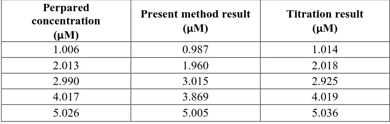 Table 1. Comparison of the analytical performance of reported AA sensors vs. this work 