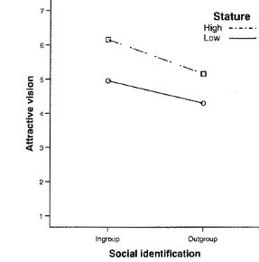 Figure 5.6. Attractive vision means for Social identification by Stature. 