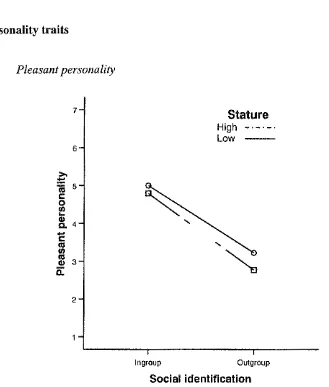 Figure 5.7. Pleasant personality means for Social identification by Stature. 