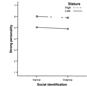 Figure 5.10. Strong personality means for Social identification by Stature. 