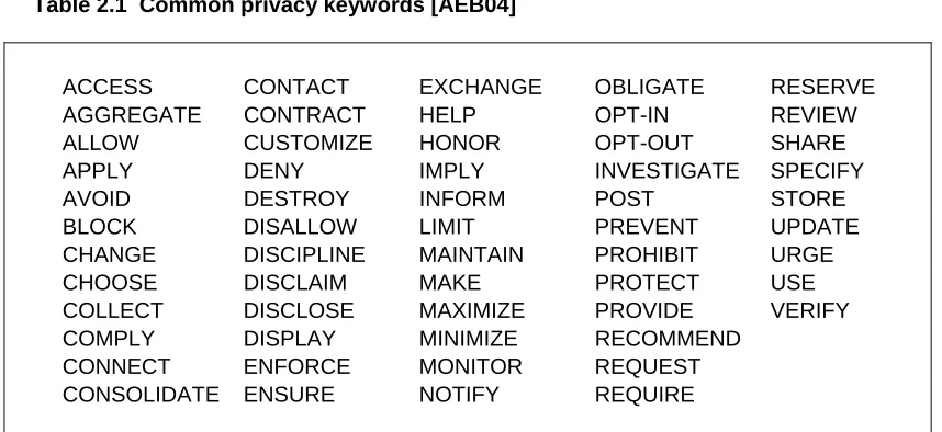 Table 2.1  Common privacy keywords [AEB04]   