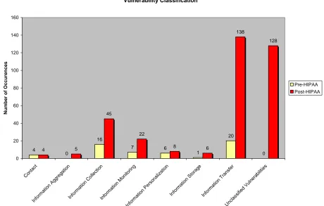 Figure 2.1  Comparison of the number of privacy vulnerabilities identified in privacy policy documents pre-HIPAA and post-HIPAA