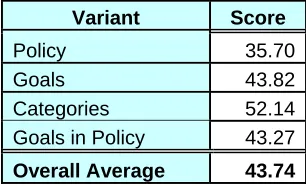 Table 3.6  Comprehension Score by Variant (all responses) 
