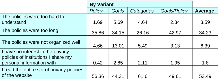 Table 3.8   Why Users Did Not Read The Policy (percentage by variant) 