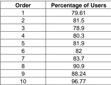 Table 3.9  Category Viewing Frequencies: The percentage of users who clicked on the category presented in the order that they were presented