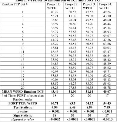 Table 1: WPFD for 20 Random Sets of TCP and PORT TCP Random TCP Set # 