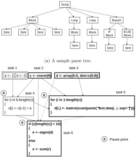 Figure 2.4: A sample parse tree and a sample task precedence graph. In the task precedencegraph, the dependence analysis ﬁrst pauses at task 4 since the loop bound is unknown atthat point
