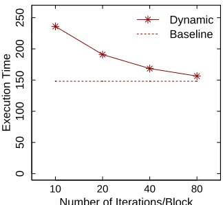 Figure 3.7: Comparison with dynamic scheduling