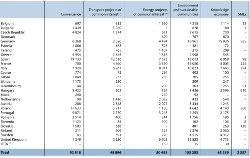 Table A: Individual loans provided within the European Union in 2011