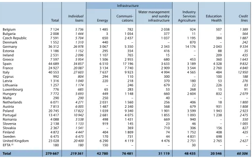 Table C: Loans provided within the European Union in 2011