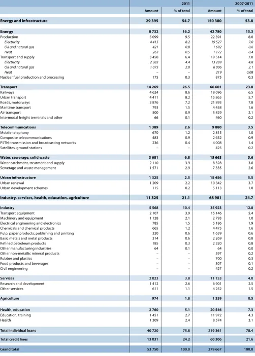 Table E: Loans provided within the European Union in 2011 and from 2007 to 2011