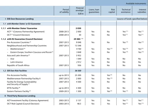 Table G: Lending facilities and mandates outside the EU, situation as at 31.12.2011