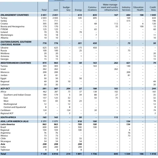 Table I:  Financing provided in the Enlargement Countries from 2007 to 2011