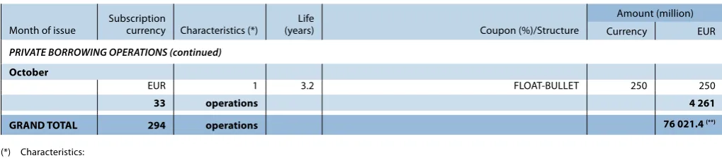 Table P:  Borrowings raised (before swaps) from 2007 to 2011
