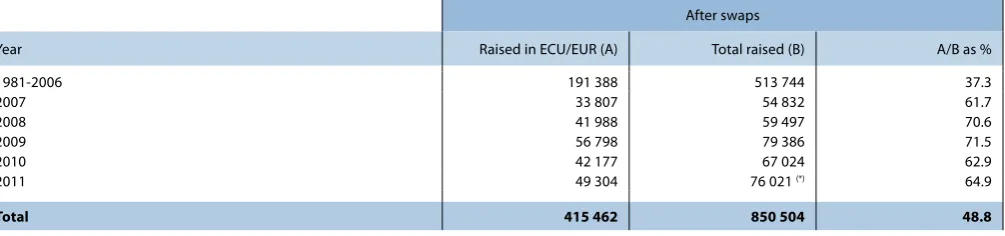 Table Q:  Borrowings raised (after swaps) from 2007 to 2011