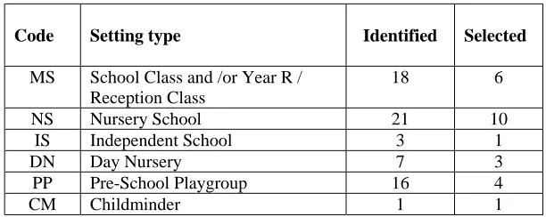 Table 2d – 74 settings identified for effective practice by LA/Partnership personnel  