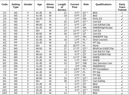 Table 2f – Biographical details of practitioners directly involved with the research  