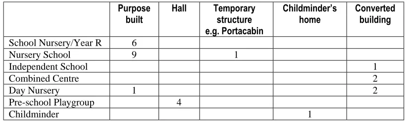 Table 2i – Type of accommodation by setting  