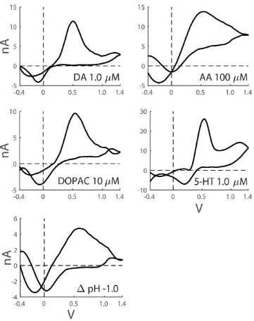 Figure 1.  Background-subtracted cyclic voltammograms of four neurochemicals and pH change