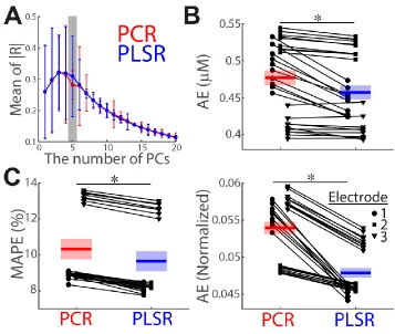 Figure 4.  Comparison of the estimations between PCR (red) and PLSR (blue) using 10-fold cross-validation