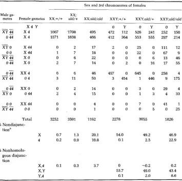 TABLE 6 X- and 4th-chromosome nondisjunction in In(1)dl-49 heterozygotes" 