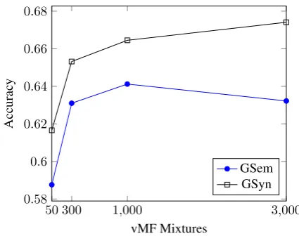 Figure 1: Accuracy vs number of vMF mixtures on theGoogle word analogy dataset for our model.