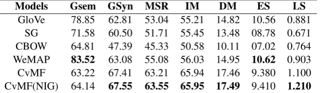 Table 1: Word analogy accuracy results on different datasets.
