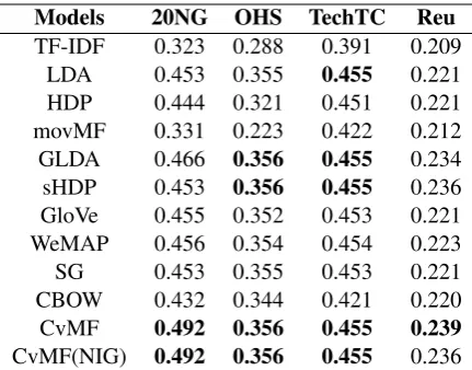 Table 9: Word coherence results in c v computed usingGensim.