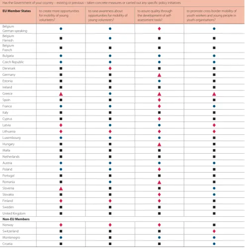 Table 8-A: Overview of responses contained in National Youth Reports – Voluntary Activities