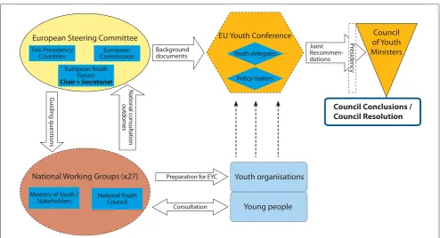 Table 11-A: Structured Dialogue with Young People and Youth Organisations
