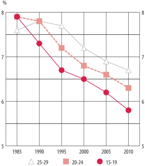 Figure 2- B: Share of young people in the total population, EU-27 average, by age, 1985-20109