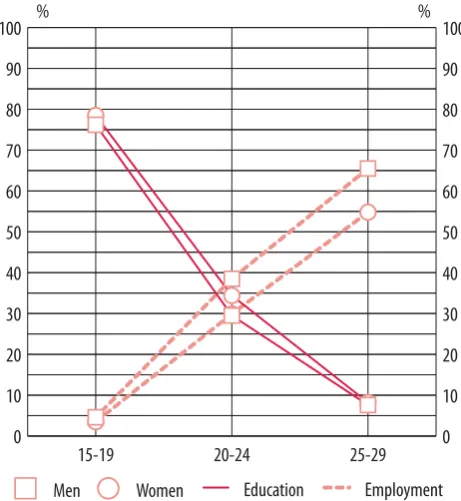 Figure 3-A: Full-time educati on rate and full-time employment rate of young people, EU-27 average, by age and by sex, 2011