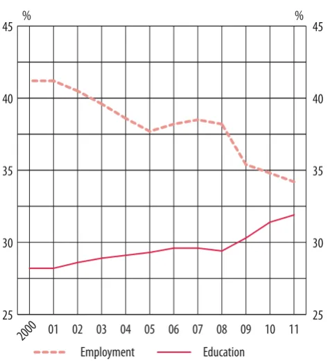 Figure 3-B: Full-time education   rate and full-time employment rate of young people (aged 20-24), EU-27 average, 2000-2011