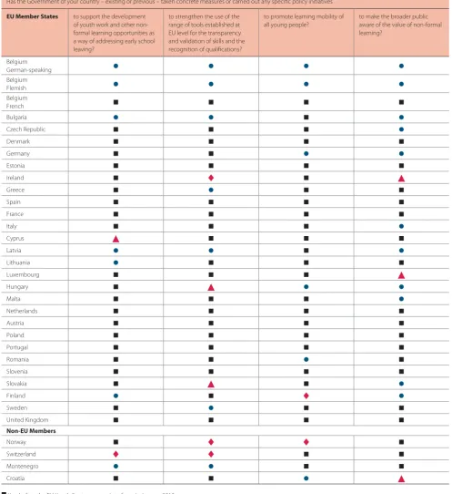 Table 4-A: Overview of responses contained in National Youth Reports – Education and Training