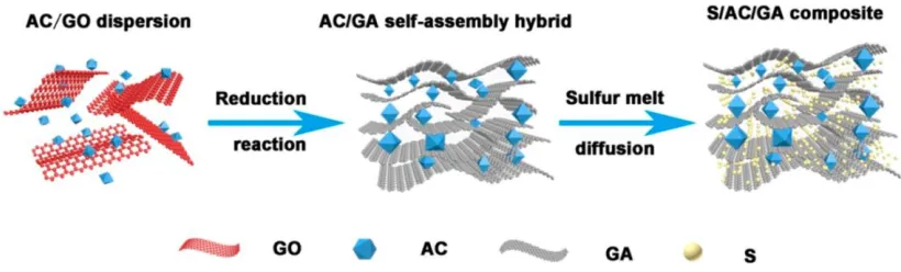 Figure 3.  Schematic of the fabrication of a sulfur/activated carbon/graphene aerogel cathode